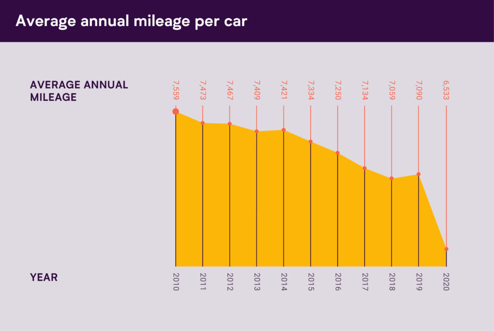 MOT-Data-2020-Average-Mileage