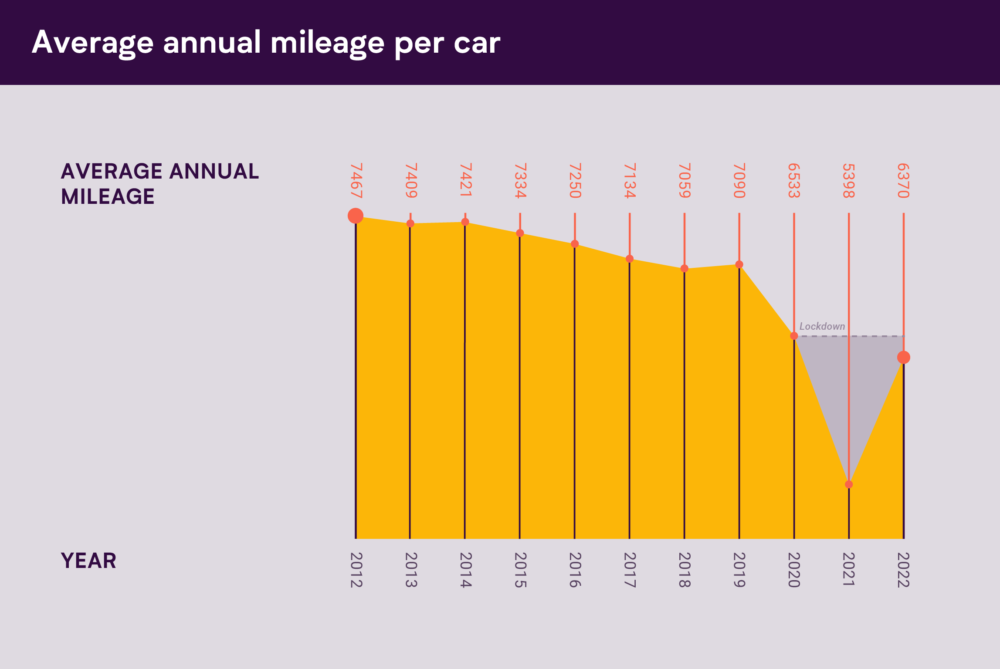 UK average annual mileage for 2022. 