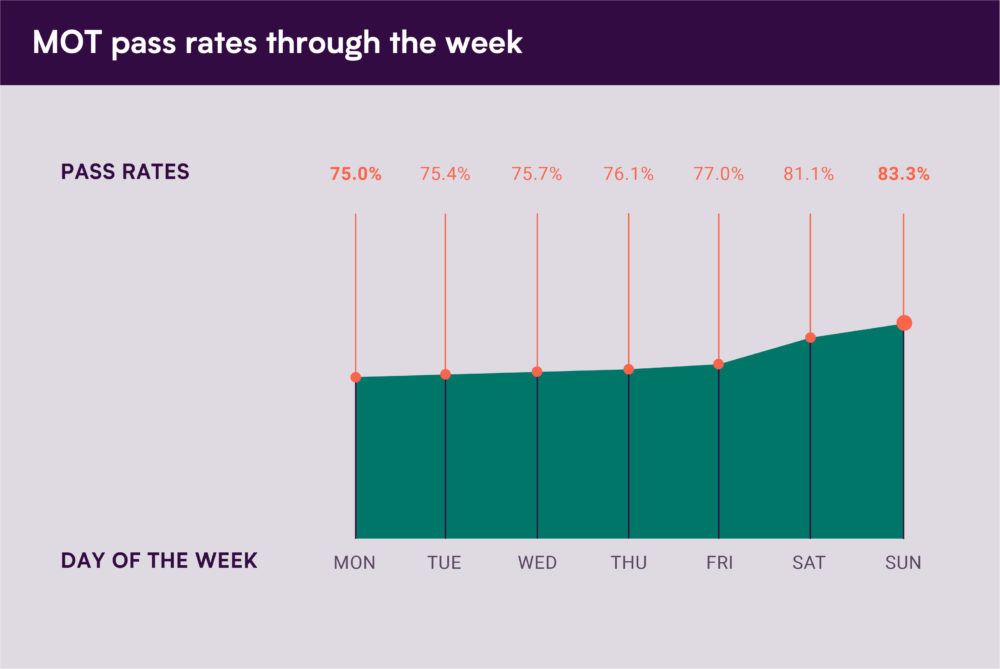 MOT-pass-rates-day-of-week