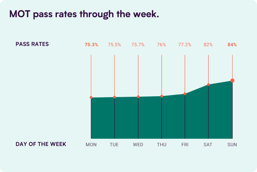 MOT pass rates for 2022 by day of the week. 