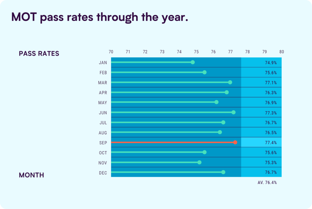2022 MOT pass rates by month of the year.