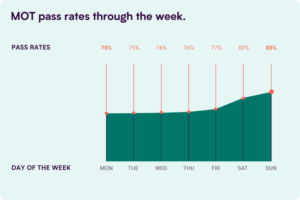 2023 mot pass rates by day of the week